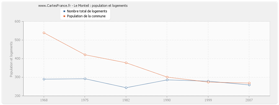 Le Monteil : population et logements